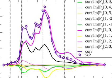 Current And Mode Contributions To The Current As A Function Of The