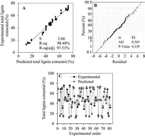 Assessing The Accuracy Of The Response Surface Model A Plot Of Download Scientific Diagram