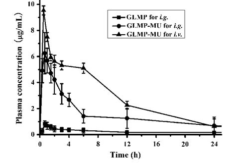 Plasma Concentration Time Curves After Ig Administration Of