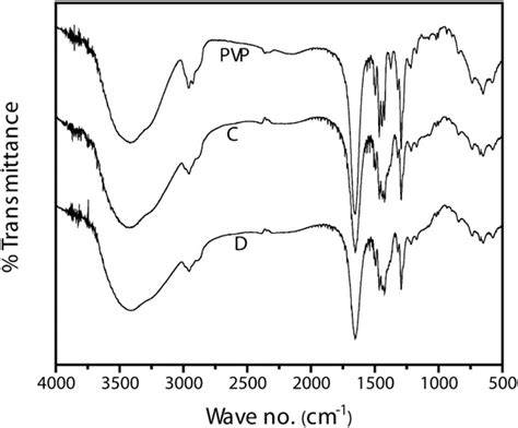 Ft Ir Spectrum Of The Gold Nanoparticle Samples C D And Pvp Download Scientific Diagram