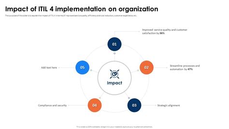 Itil 4 Framework And Best Practices Impact Of Itil 4 Implementation On