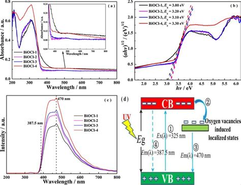 a UV vis DRS spectra b αhv 1 2 verves hv curves and c PL