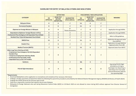 GUIDELINE FOR ENTRY OF MALAYSIA CITIZEN AND NON-CITIZEN - as at 24 July
