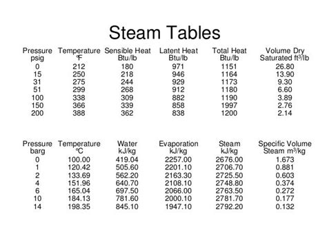 Steam Pressure Temperature Table Bar | Brokeasshome.com