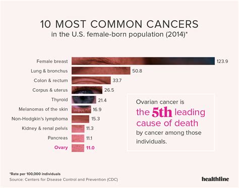 Ovarian Cancer Types