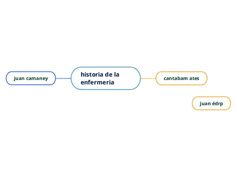 Historia De La Enfermeria Mind Map