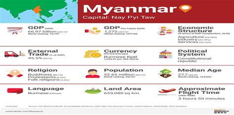 Myanmar Economy Current Trends And Issues