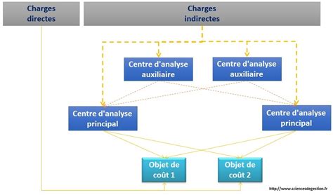 M Thode Des Centres Danalyse Sciencesdegestion Fr