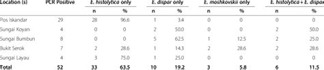 Prevalence Of E Histolytica E Dispar And E Moshkovskii Infections Download Table