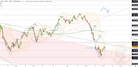 Dax Analyse Zum Donnerstag Den Trading Treff