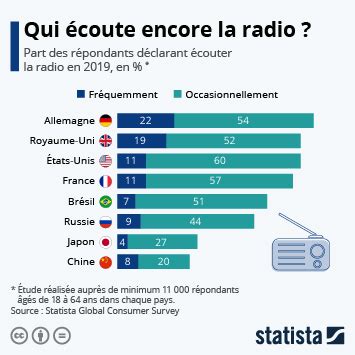 La Radio En France Faits Et Chiffres Statista