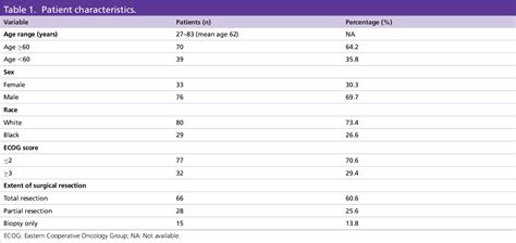 Table 1 From Identifying The Optimal Cutoff Point For Mgmt Promoter