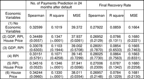 Table 59 From Modelling Examples Of Loss Given Default And Probability