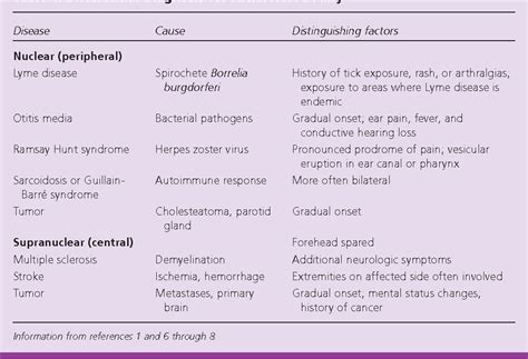 Figure 2 From Bells Palsy Diagnosis And Management Semantic Scholar