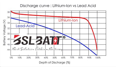 Lithium Ion State Of Charge SOC Measurement Coulomb Counter