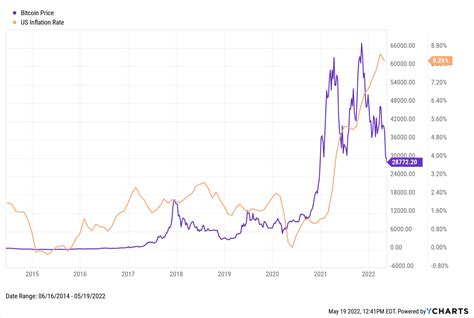 Bitcoin Price Chart