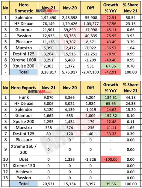 Hero Sales Breakup Nov 2021 Splendor Deluxe Maestro Xpulse Xtreme