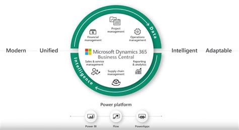 Microsoft Dynamics 365 Business Central Roadmap und Übersicht Ihr