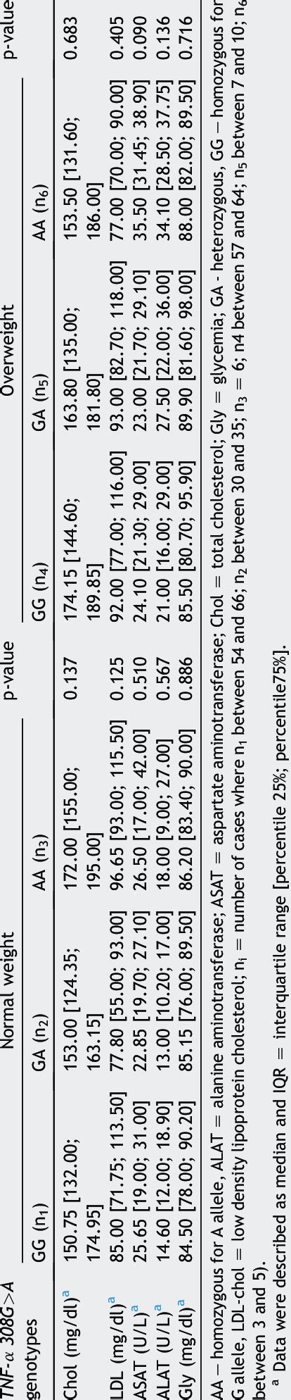 Description of the association between TNF-a 308G>A gene polymorphism ...