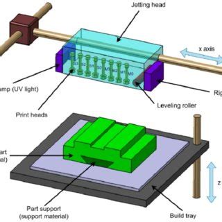 -Laminated object manufacturing process | Download Scientific Diagram