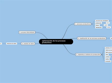 Optimizaci N De Los Procesos Productivos Mind Map