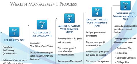 A Client Process Everyone Can Understand Marotta On Money