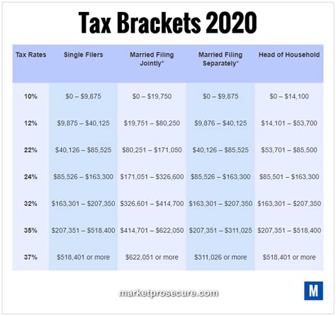 2020 Income Tax Brackets Mikedop