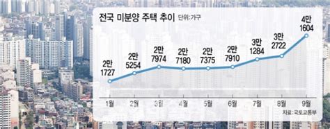 부동산의 모든것 Korea Real Estate News 정보 누락·깜깜이 미분양 통계미분양 시장 왜곡 키워