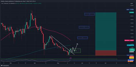 Binance Suiusdt Chart Image By Sheldon Sniper Tradingview