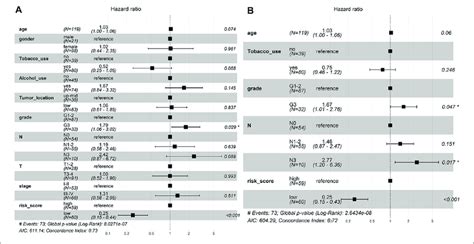 The Independent Prognostic Factors For Escc Os A Univariate Cox