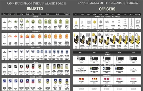 US Military Ranks Officer and Enlisted