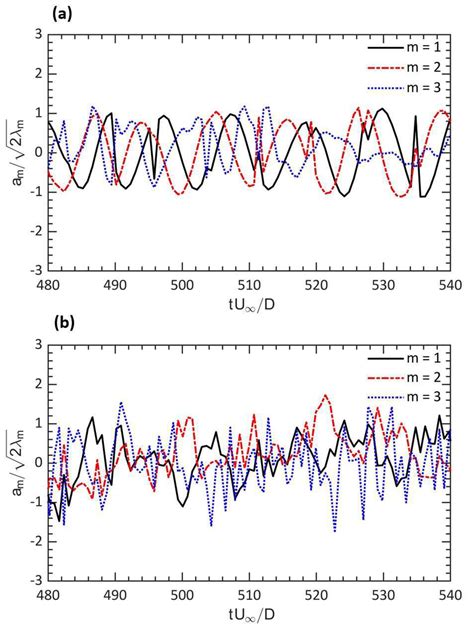 Simultaneous Temporal Evolution Of The First Three Normalised Time