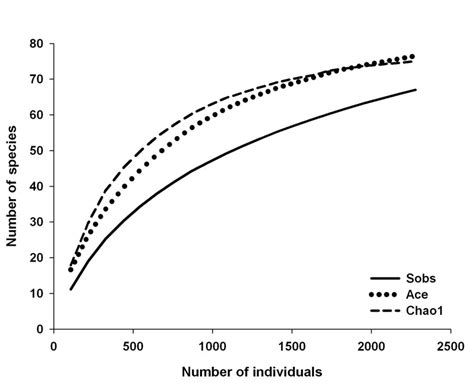 Species Accumulation Curve Sobs And The Richness Extrapolation