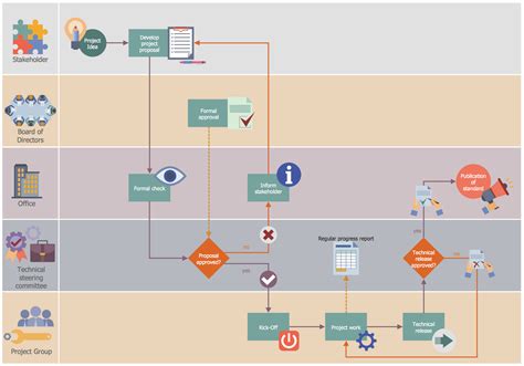 Different Process Diagrams And How To Form From Requirements