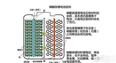 磷酸鐵鋰電池單體電壓充電上限及放電下限為多少 每日頭條