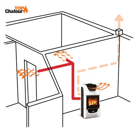 Quels Sont Les Avantages Dun Poêle à Granulés Canalisable Top Chaleur