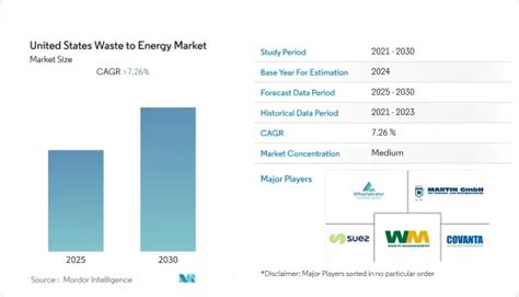 United States Waste To Energy Market Share Analysis Industry Trends