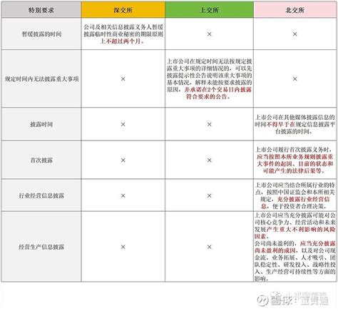 修订新规梳理：三大交易所信披原则与一般规定 2023年8月，深交所、上交所与北交所先后发布了修订后的股票上市规则，规则对上市公司信披、公司治理