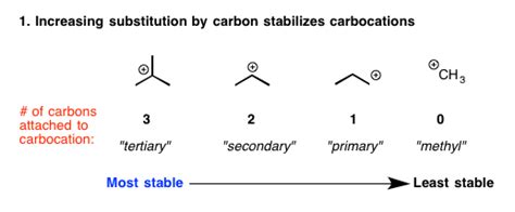 3 Factors That Stabilize Carbocations