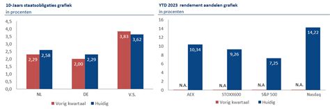 Einde Renteverhogingen Lijkt In Zicht Mede Dankzij Dalende Inflatie