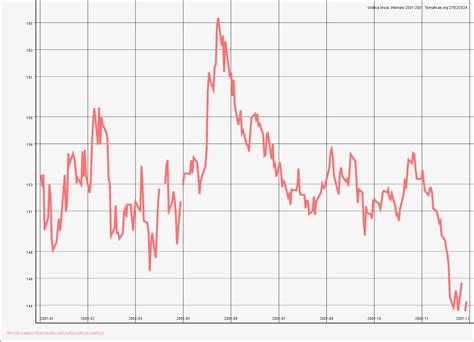 Pta Jpy Tipo De Cambio Peseta Yen Japon S Datos Diarios