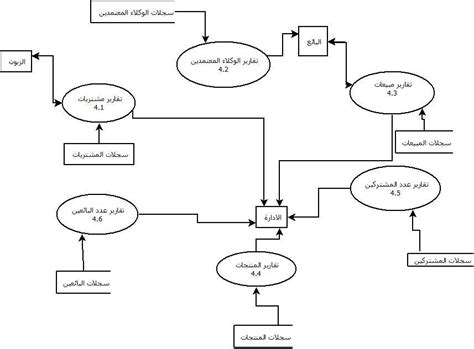 مخطط تدفق بيانات وعلاقات منتدى تحليل النظم Systems Analysis مجموعة