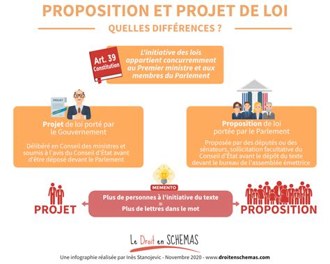 Proposition ou projet de loi Le droit en schémas par Inès Stanojevic