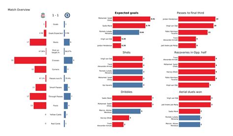 Premier League 2021/22: Liverpool vs Chelsea stats gallery