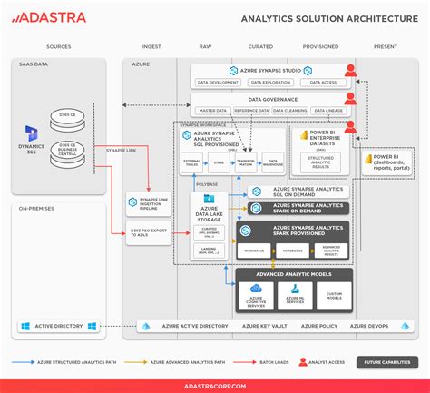 A Modern Data Analytics Platform In Azure Cloud Adastra