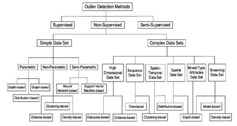 Hierarchical Structure of Outlier Detection Methods | Download ...