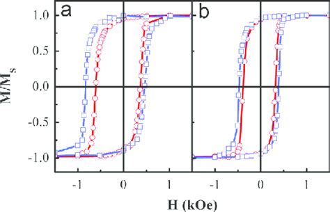 The Hysteresis Loops Of The Films In Series A With T Nio Nm