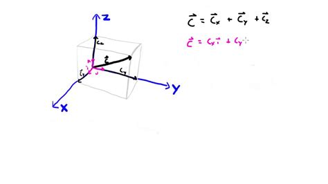 Coplanar And Cartesian Vector Notation Youtube