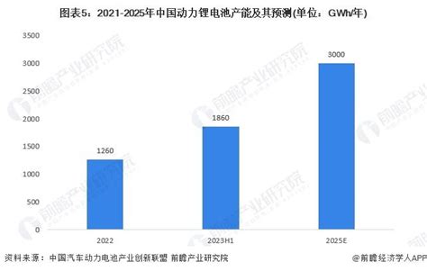 预见2024：《2024年中国动力锂电池行业全景图谱》 附市场现状、竞争格局和发展趋势等 手机新浪网