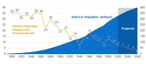 The Us Population Is Growing At The Slowest Rate Since The 1930s Prb